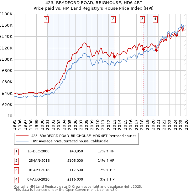 423, BRADFORD ROAD, BRIGHOUSE, HD6 4BT: Price paid vs HM Land Registry's House Price Index