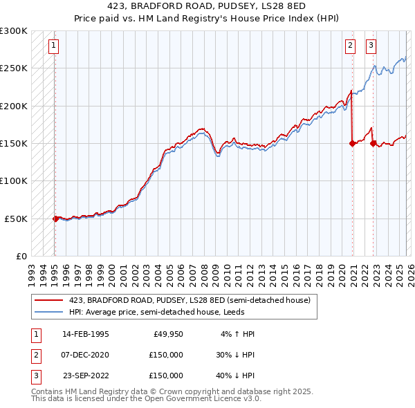 423, BRADFORD ROAD, PUDSEY, LS28 8ED: Price paid vs HM Land Registry's House Price Index