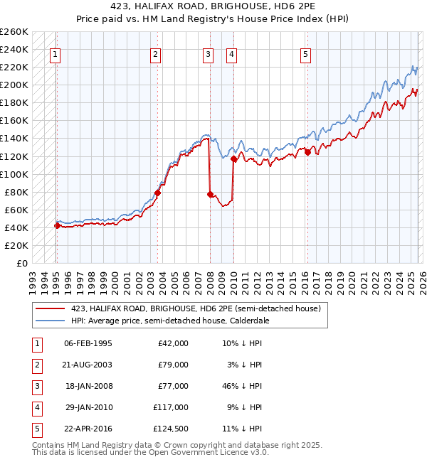423, HALIFAX ROAD, BRIGHOUSE, HD6 2PE: Price paid vs HM Land Registry's House Price Index