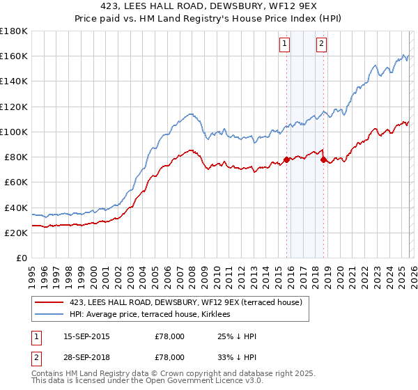 423, LEES HALL ROAD, DEWSBURY, WF12 9EX: Price paid vs HM Land Registry's House Price Index