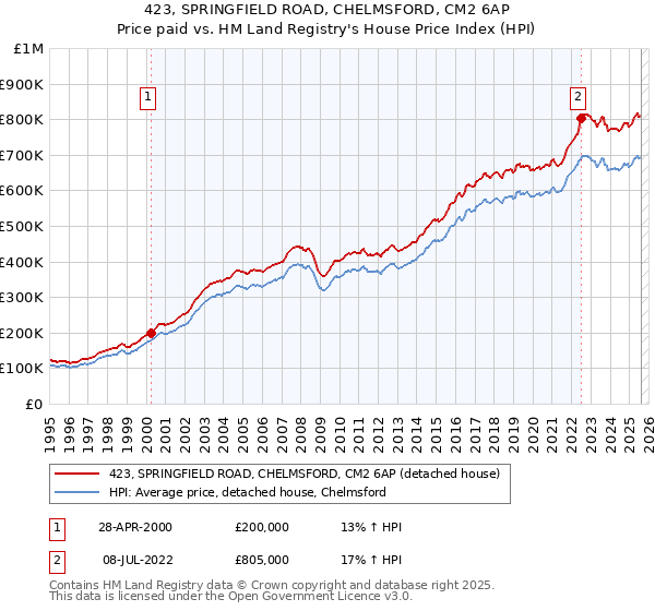 423, SPRINGFIELD ROAD, CHELMSFORD, CM2 6AP: Price paid vs HM Land Registry's House Price Index