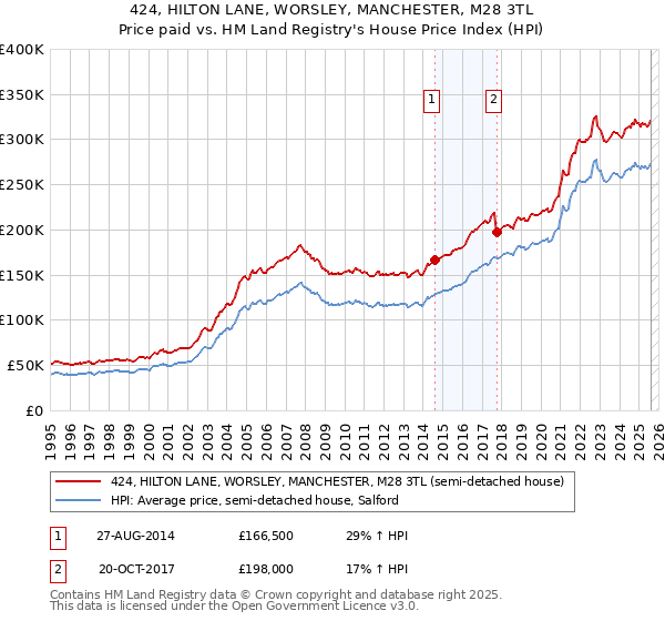 424, HILTON LANE, WORSLEY, MANCHESTER, M28 3TL: Price paid vs HM Land Registry's House Price Index
