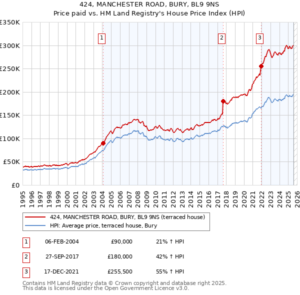 424, MANCHESTER ROAD, BURY, BL9 9NS: Price paid vs HM Land Registry's House Price Index
