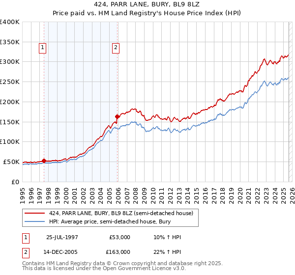 424, PARR LANE, BURY, BL9 8LZ: Price paid vs HM Land Registry's House Price Index