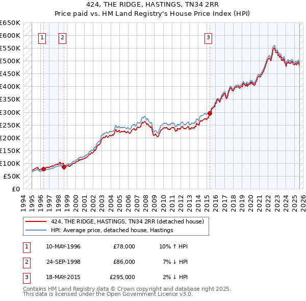 424, THE RIDGE, HASTINGS, TN34 2RR: Price paid vs HM Land Registry's House Price Index