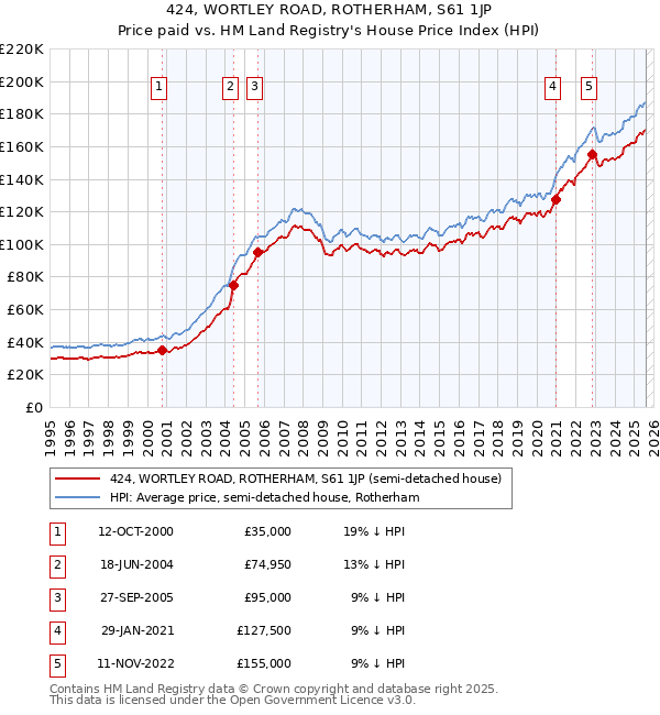 424, WORTLEY ROAD, ROTHERHAM, S61 1JP: Price paid vs HM Land Registry's House Price Index