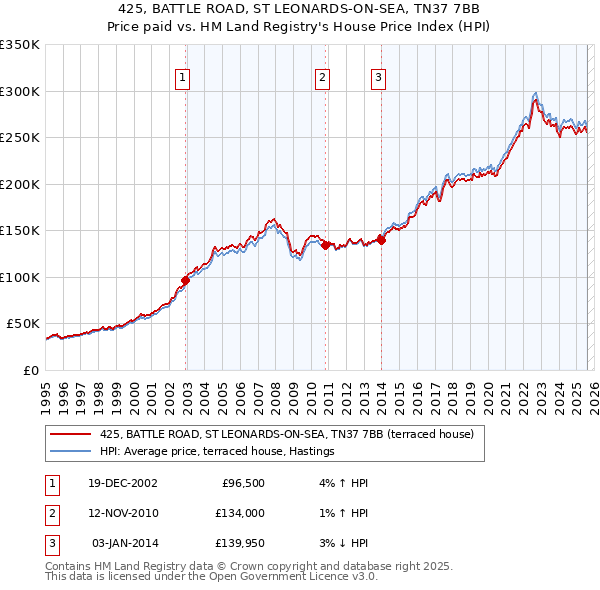 425, BATTLE ROAD, ST LEONARDS-ON-SEA, TN37 7BB: Price paid vs HM Land Registry's House Price Index