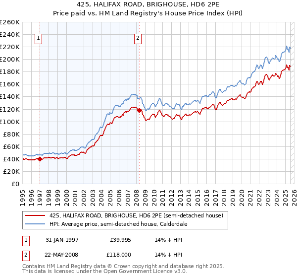 425, HALIFAX ROAD, BRIGHOUSE, HD6 2PE: Price paid vs HM Land Registry's House Price Index