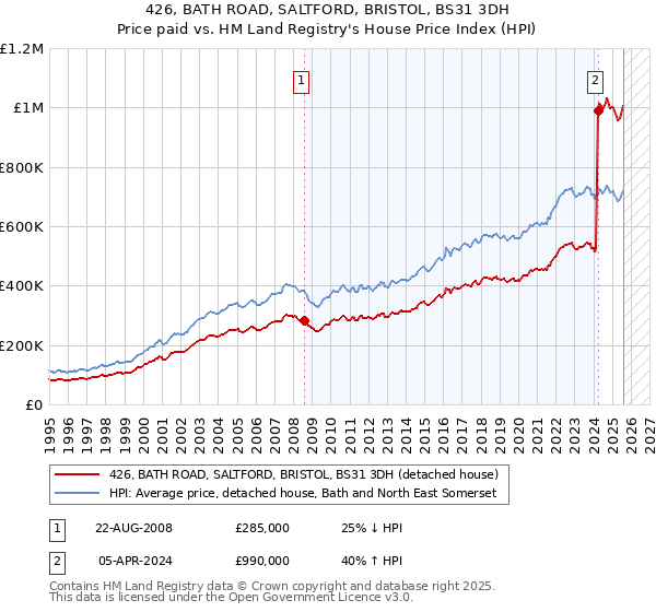 426, BATH ROAD, SALTFORD, BRISTOL, BS31 3DH: Price paid vs HM Land Registry's House Price Index