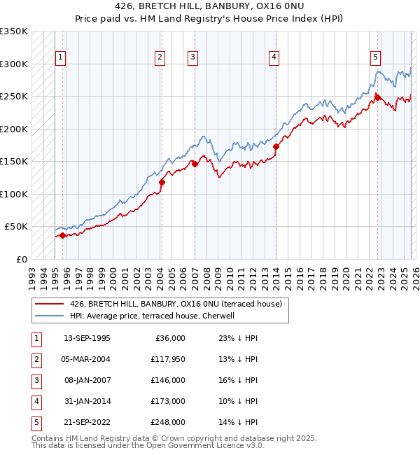 426, BRETCH HILL, BANBURY, OX16 0NU: Price paid vs HM Land Registry's House Price Index