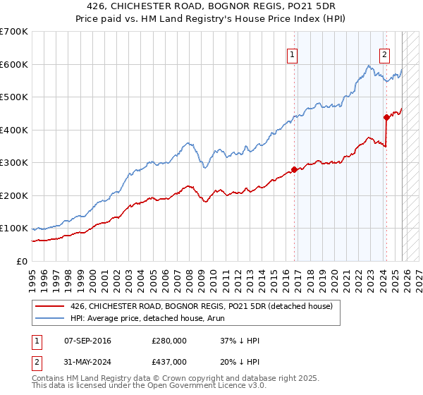 426, CHICHESTER ROAD, BOGNOR REGIS, PO21 5DR: Price paid vs HM Land Registry's House Price Index