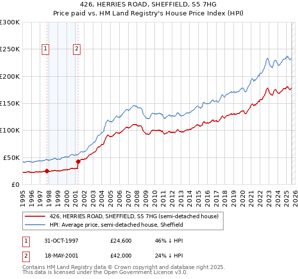 426, HERRIES ROAD, SHEFFIELD, S5 7HG: Price paid vs HM Land Registry's House Price Index