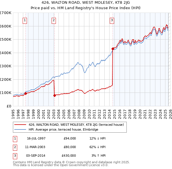 426, WALTON ROAD, WEST MOLESEY, KT8 2JG: Price paid vs HM Land Registry's House Price Index