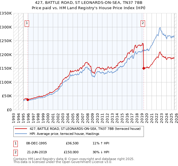 427, BATTLE ROAD, ST LEONARDS-ON-SEA, TN37 7BB: Price paid vs HM Land Registry's House Price Index