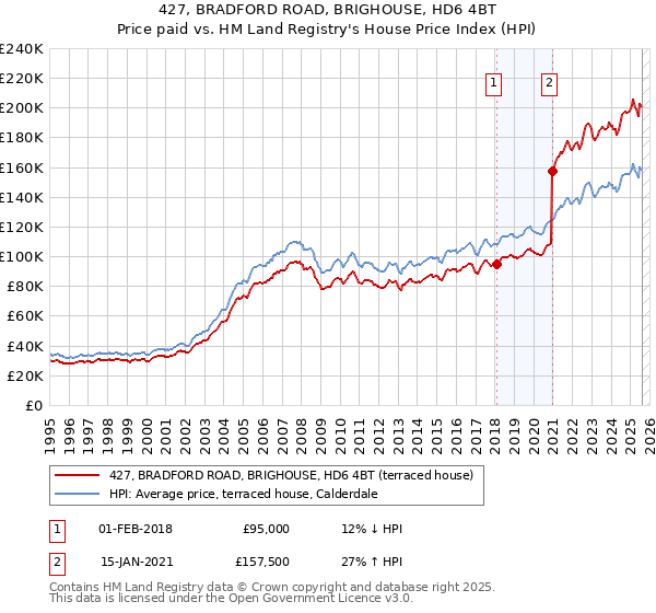 427, BRADFORD ROAD, BRIGHOUSE, HD6 4BT: Price paid vs HM Land Registry's House Price Index