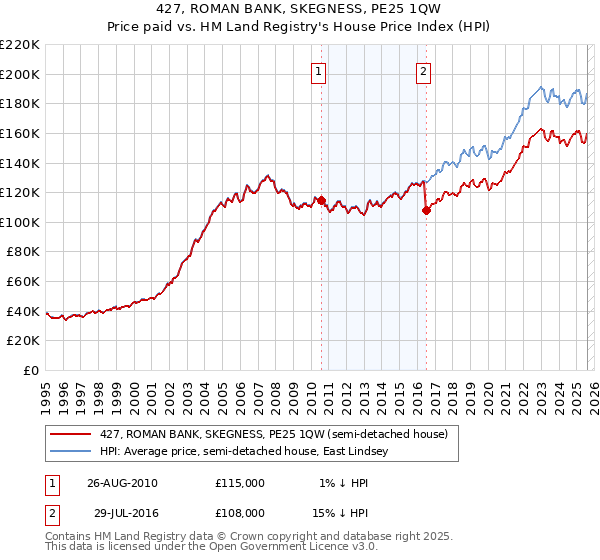 427, ROMAN BANK, SKEGNESS, PE25 1QW: Price paid vs HM Land Registry's House Price Index