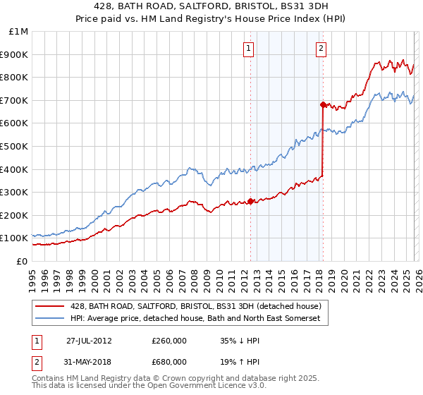 428, BATH ROAD, SALTFORD, BRISTOL, BS31 3DH: Price paid vs HM Land Registry's House Price Index