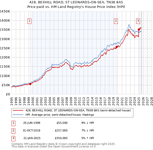 428, BEXHILL ROAD, ST LEONARDS-ON-SEA, TN38 8AS: Price paid vs HM Land Registry's House Price Index