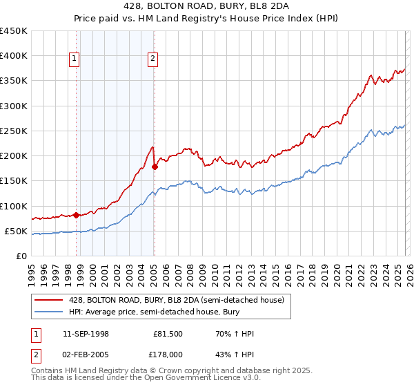428, BOLTON ROAD, BURY, BL8 2DA: Price paid vs HM Land Registry's House Price Index