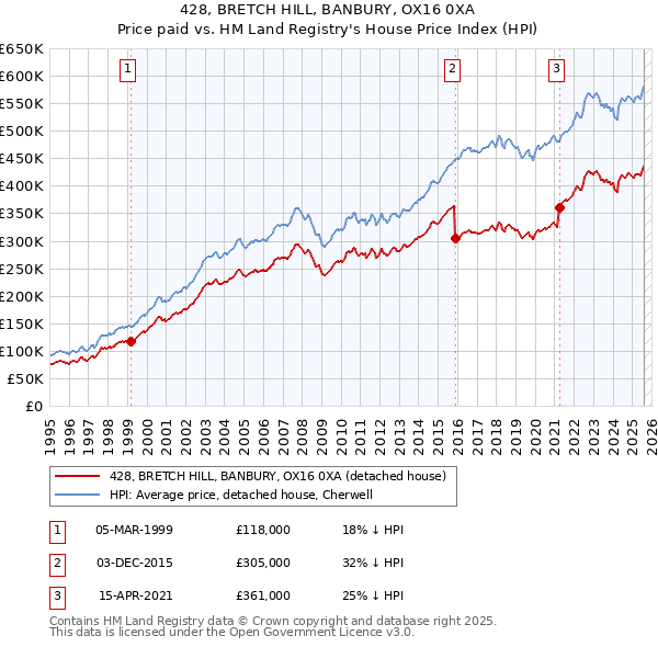 428, BRETCH HILL, BANBURY, OX16 0XA: Price paid vs HM Land Registry's House Price Index