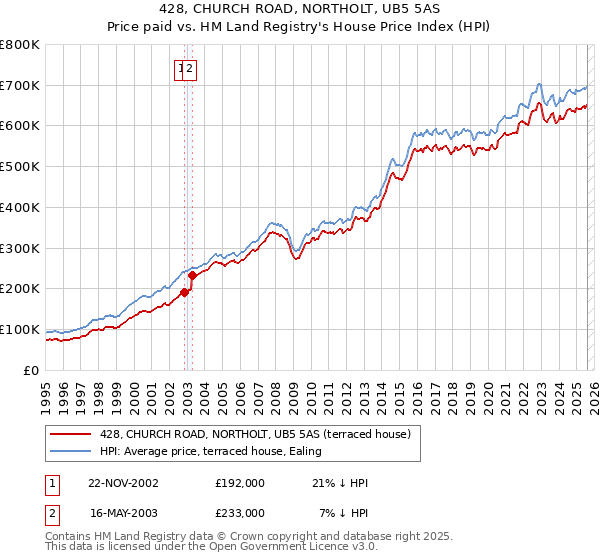 428, CHURCH ROAD, NORTHOLT, UB5 5AS: Price paid vs HM Land Registry's House Price Index