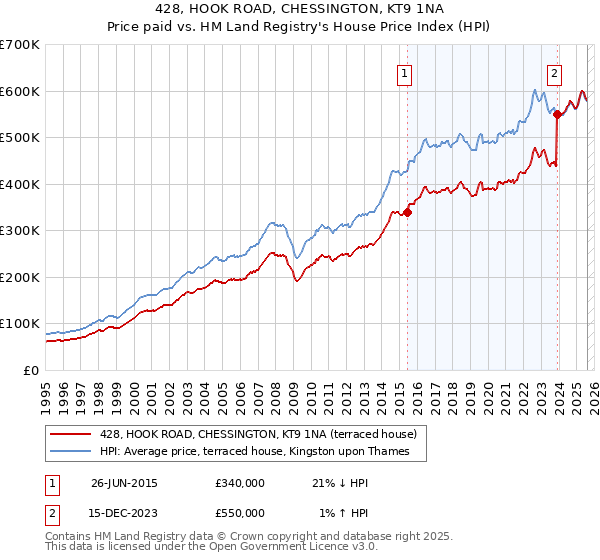 428, HOOK ROAD, CHESSINGTON, KT9 1NA: Price paid vs HM Land Registry's House Price Index