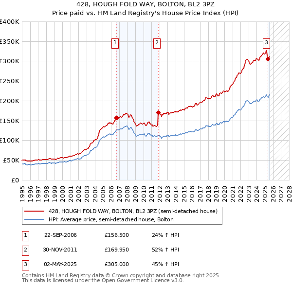 428, HOUGH FOLD WAY, BOLTON, BL2 3PZ: Price paid vs HM Land Registry's House Price Index