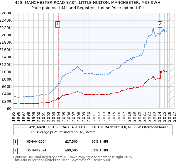 428, MANCHESTER ROAD EAST, LITTLE HULTON, MANCHESTER, M38 9WH: Price paid vs HM Land Registry's House Price Index