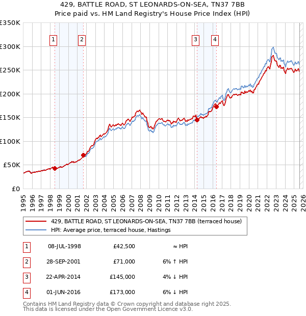 429, BATTLE ROAD, ST LEONARDS-ON-SEA, TN37 7BB: Price paid vs HM Land Registry's House Price Index