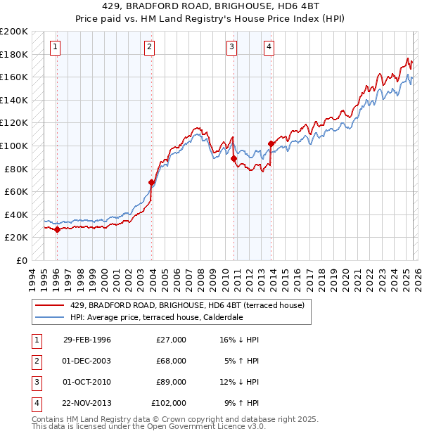 429, BRADFORD ROAD, BRIGHOUSE, HD6 4BT: Price paid vs HM Land Registry's House Price Index