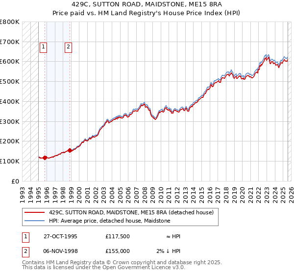 429C, SUTTON ROAD, MAIDSTONE, ME15 8RA: Price paid vs HM Land Registry's House Price Index