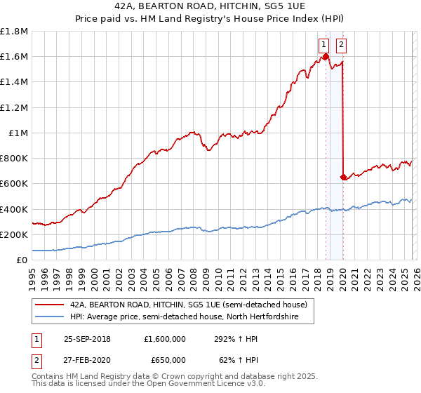 42A, BEARTON ROAD, HITCHIN, SG5 1UE: Price paid vs HM Land Registry's House Price Index