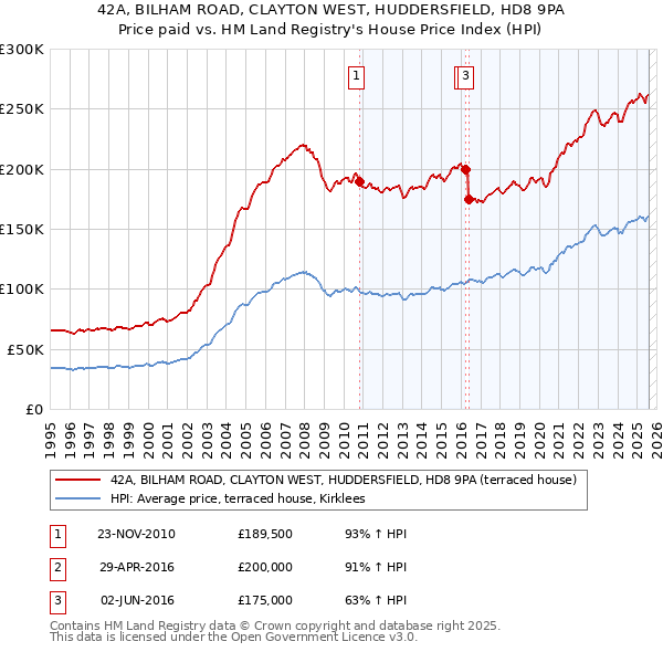 42A, BILHAM ROAD, CLAYTON WEST, HUDDERSFIELD, HD8 9PA: Price paid vs HM Land Registry's House Price Index
