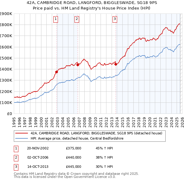 42A, CAMBRIDGE ROAD, LANGFORD, BIGGLESWADE, SG18 9PS: Price paid vs HM Land Registry's House Price Index