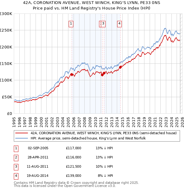 42A, CORONATION AVENUE, WEST WINCH, KING'S LYNN, PE33 0NS: Price paid vs HM Land Registry's House Price Index