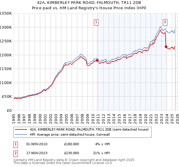 42A, KIMBERLEY PARK ROAD, FALMOUTH, TR11 2DB: Price paid vs HM Land Registry's House Price Index