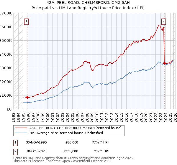 42A, PEEL ROAD, CHELMSFORD, CM2 6AH: Price paid vs HM Land Registry's House Price Index