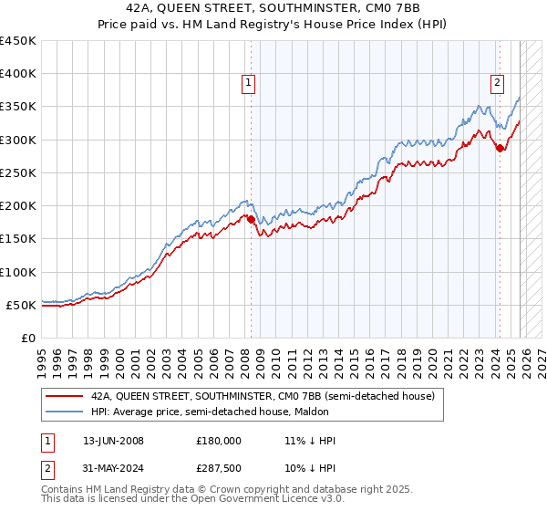 42A, QUEEN STREET, SOUTHMINSTER, CM0 7BB: Price paid vs HM Land Registry's House Price Index