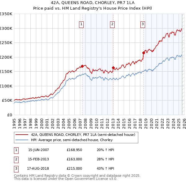 42A, QUEENS ROAD, CHORLEY, PR7 1LA: Price paid vs HM Land Registry's House Price Index