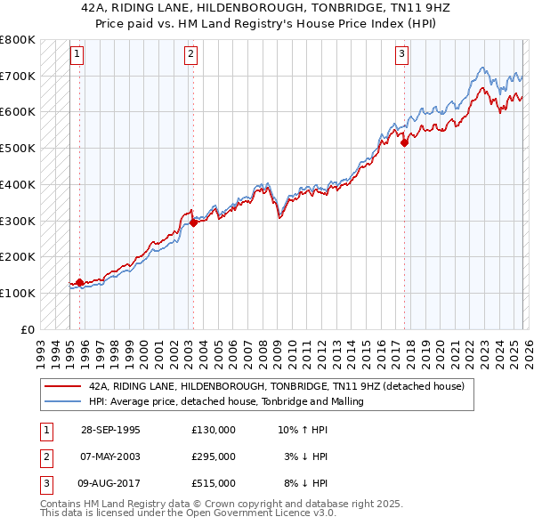 42A, RIDING LANE, HILDENBOROUGH, TONBRIDGE, TN11 9HZ: Price paid vs HM Land Registry's House Price Index