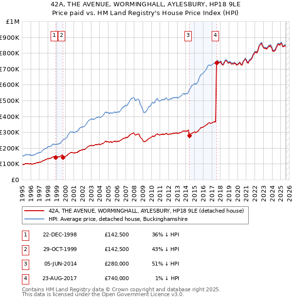 42A, THE AVENUE, WORMINGHALL, AYLESBURY, HP18 9LE: Price paid vs HM Land Registry's House Price Index