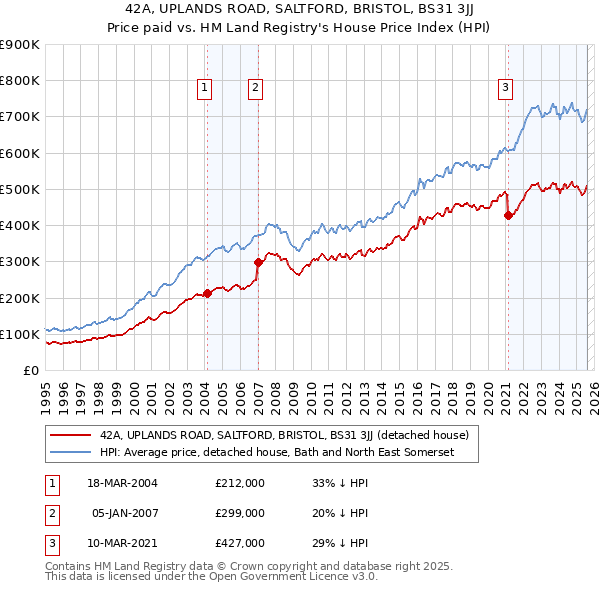 42A, UPLANDS ROAD, SALTFORD, BRISTOL, BS31 3JJ: Price paid vs HM Land Registry's House Price Index