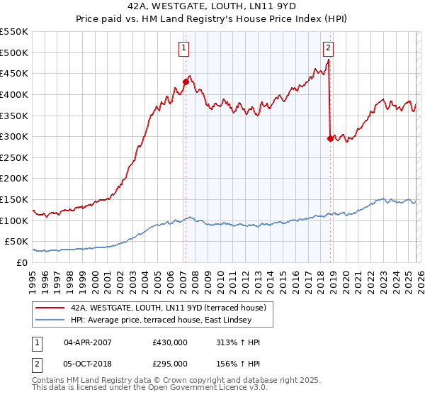 42A, WESTGATE, LOUTH, LN11 9YD: Price paid vs HM Land Registry's House Price Index