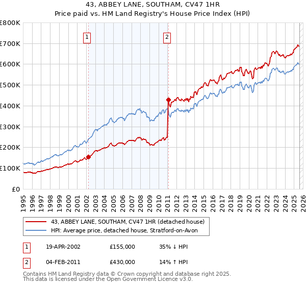 43, ABBEY LANE, SOUTHAM, CV47 1HR: Price paid vs HM Land Registry's House Price Index