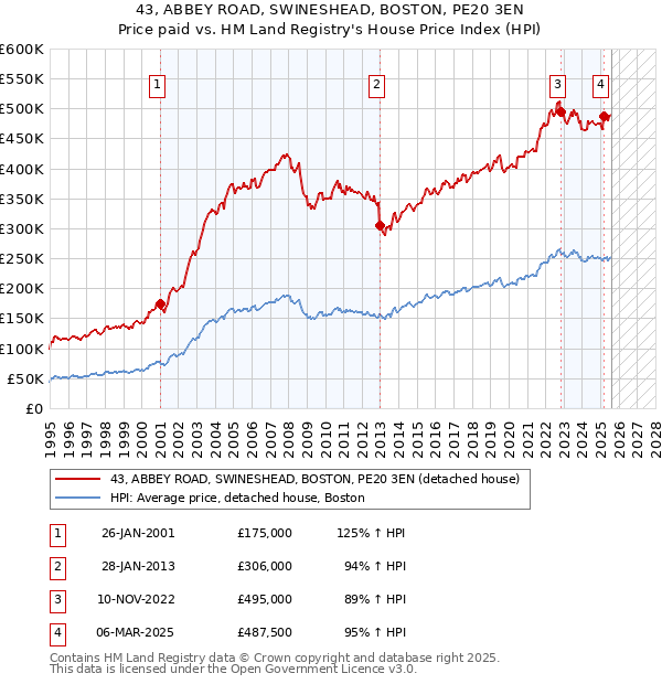 43, ABBEY ROAD, SWINESHEAD, BOSTON, PE20 3EN: Price paid vs HM Land Registry's House Price Index
