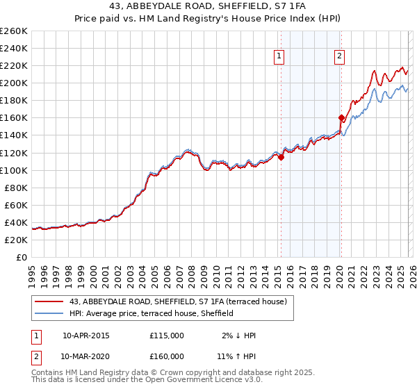 43, ABBEYDALE ROAD, SHEFFIELD, S7 1FA: Price paid vs HM Land Registry's House Price Index
