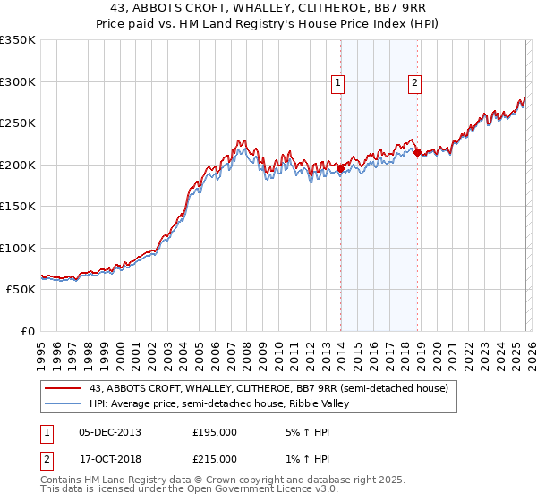43, ABBOTS CROFT, WHALLEY, CLITHEROE, BB7 9RR: Price paid vs HM Land Registry's House Price Index