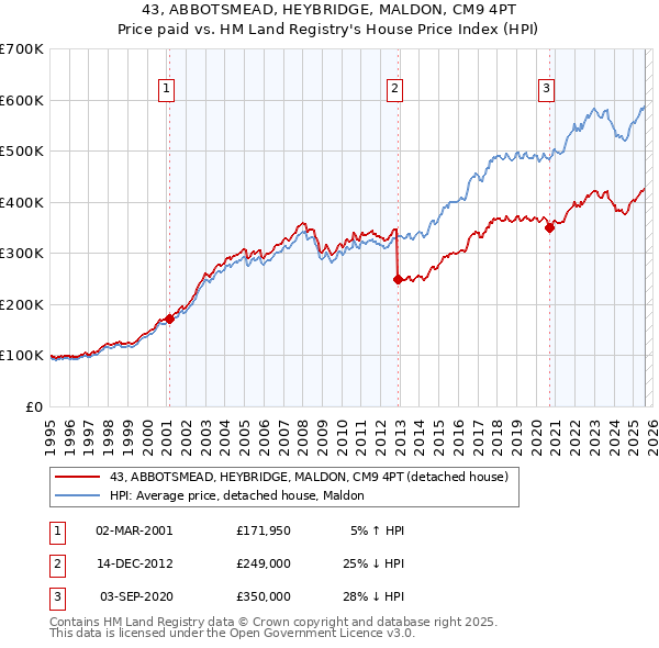 43, ABBOTSMEAD, HEYBRIDGE, MALDON, CM9 4PT: Price paid vs HM Land Registry's House Price Index