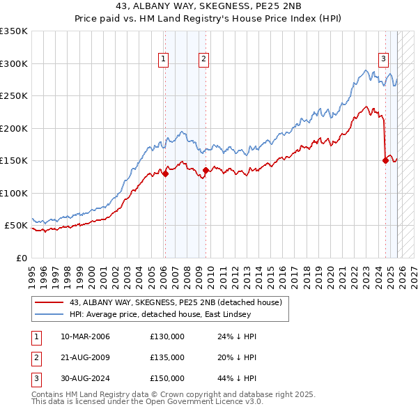 43, ALBANY WAY, SKEGNESS, PE25 2NB: Price paid vs HM Land Registry's House Price Index