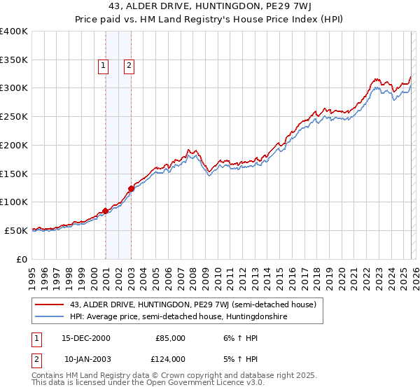43, ALDER DRIVE, HUNTINGDON, PE29 7WJ: Price paid vs HM Land Registry's House Price Index